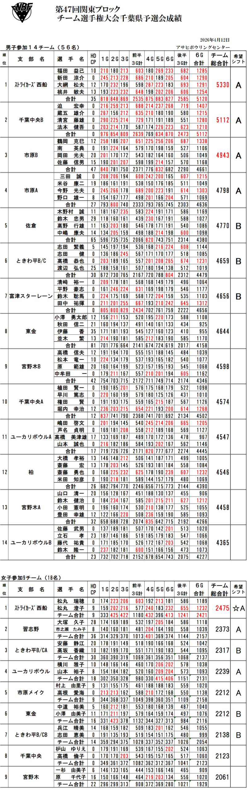 第47回関東ブロックチーム選手権―成績 | NBF千葉
